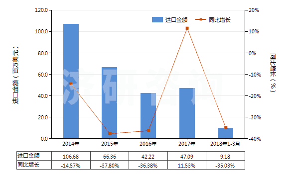 2014-2018年3月中國初級形狀的其他鹵代丁基橡膠(HS40023910)進口總額及增速統(tǒng)計
